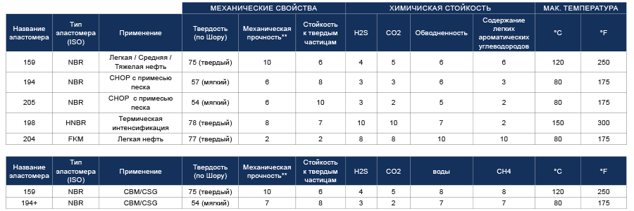 Таблица характеристик эластомеров PCM
