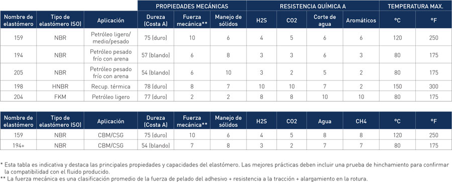 TABLA DE COMPATIBILIDAD DE ELASTOMEROS PCM